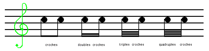 Figures de croches