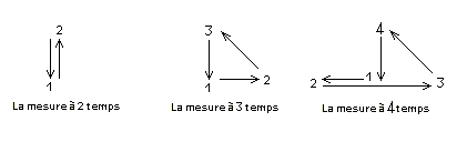 Mesures