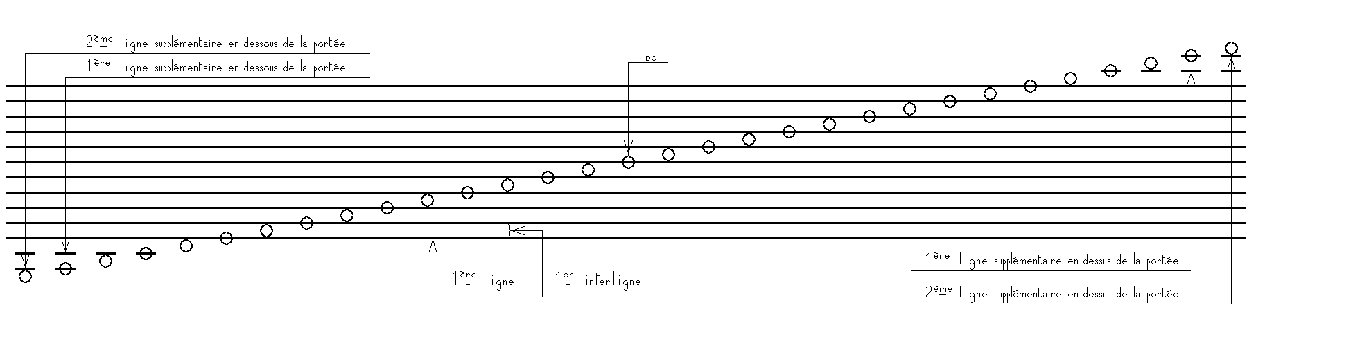 Position des notes sur la portée à 11 lignes